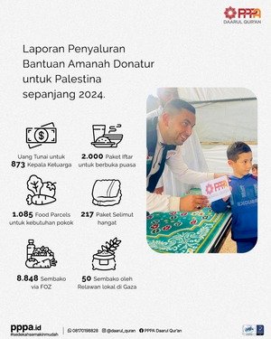 Laporan Penyaluran Bantuan untuk Palestina Sepanjang 2024
