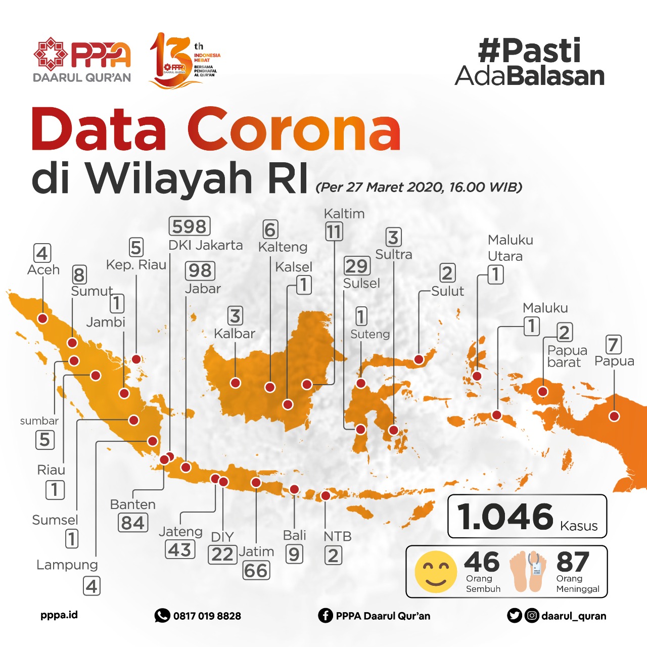 Angka Positif Corona Capai 1046, Laznas PPPA Daarul Qurâ€™an Makin Gencarkan Aksi Kemanusiaan