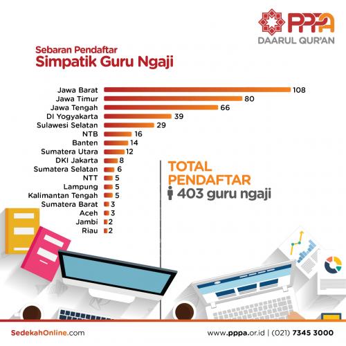 Pendaftaran Simpatik Guru Ngaji Resmi Ditutup